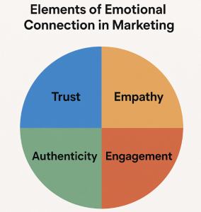 Elements of Emotional Connection in Marketing - Wendistry.com
